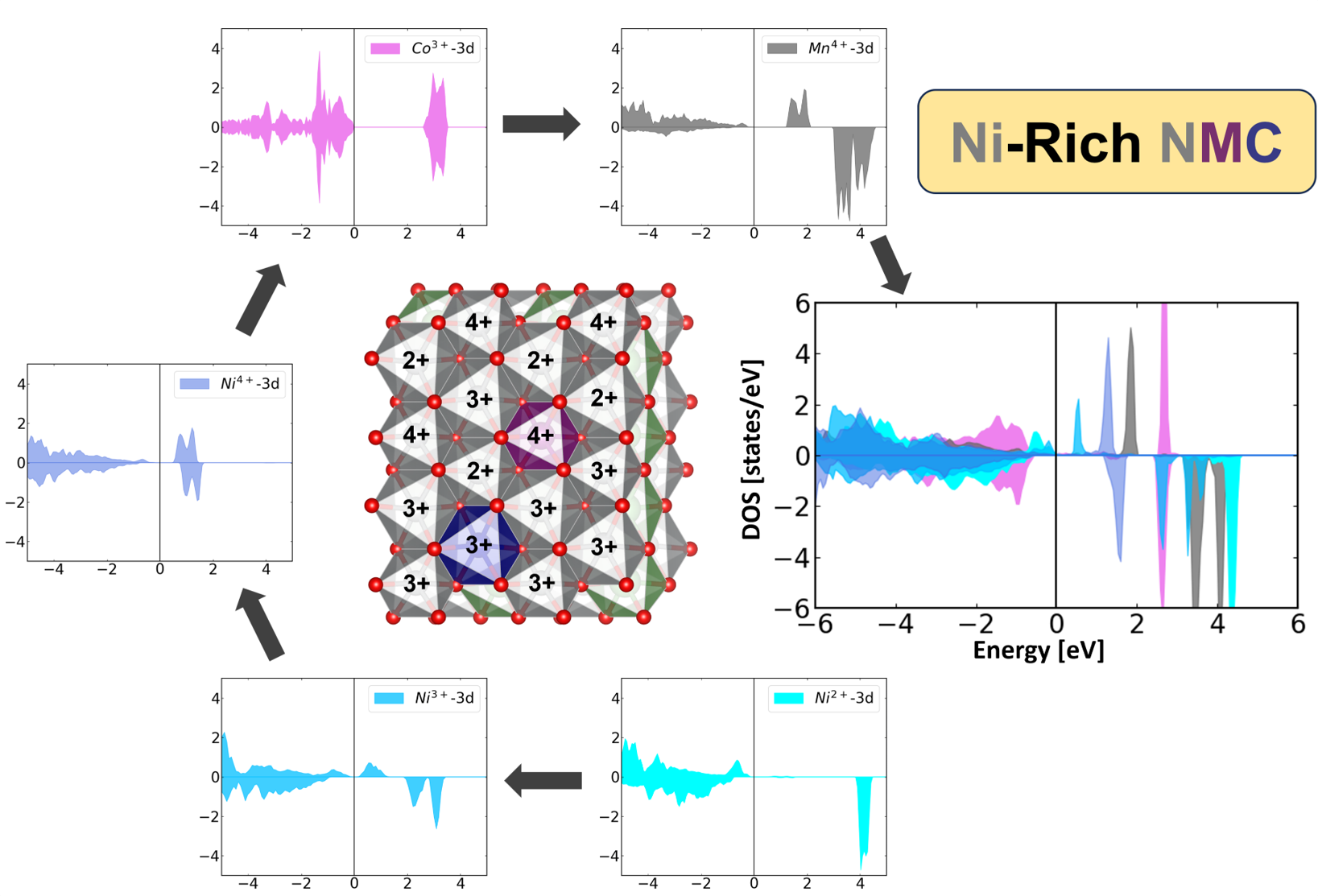 Oxidation state of transition metal ions in NMC811